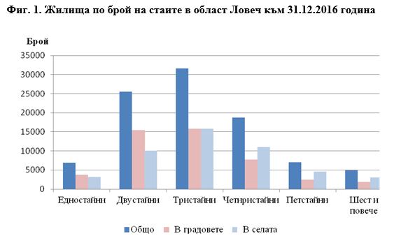jilishta1506171 1 ЖИЛИЩЕН ФОНД В ОБЛАСТ ЛОВЕЧ КЪМ 31.12.2016 ГОДИНА