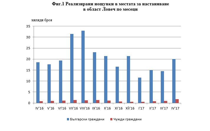 noshtuvki2106171 Приходите от нощувки в област Ловеч през април 2017 г. са 841 483 лв., като от български граждани са 770 296 лв., а от чуждите - 71 187 лева