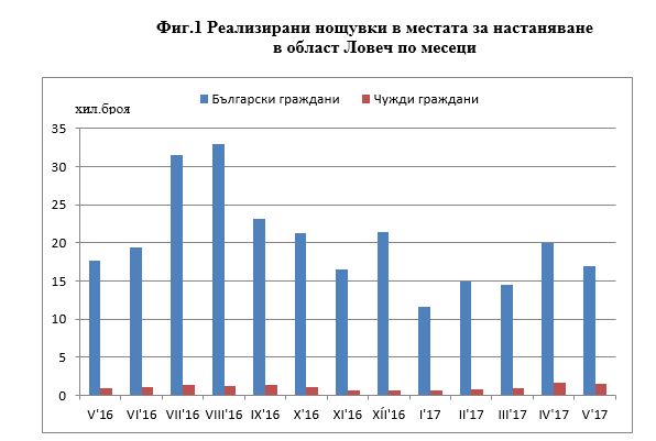 noshtuvki1807171 Спрямо април 2017 г. нощувките в област Ловеч намаляват с 15.2%