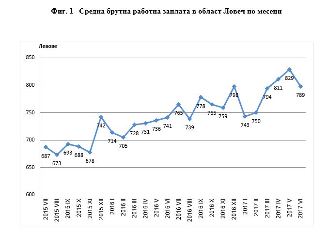 nsirabzaplata1708171 В област Ловеч средната брутна месечна работна заплата за април 2017 г. е 811 лв., за май - 829 лв., а за юни - 789 лева