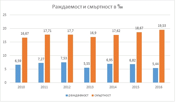 razdaemost2807171 Ловеч се е устремил към потресаващ демографски упадък