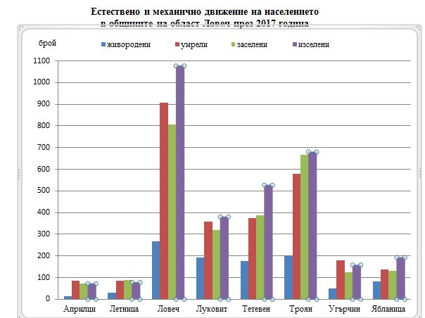 demografskakriza2404181 Демографските данни за област Ловеч: родени 1 009, починали 2 699