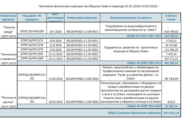 korekciimf2704181 Глобите по европроекти от 1.01.2016 до 3.04.2018 г са на стойност 947 932,54 според Министерство на финансите и 514 475.01 според Община Ловеч