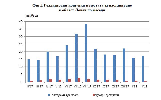 statistikanoshuvki2004181 Реализираните нощувки в област Ловеч през месец февруари са 17 432 като 17 024 (97.7%) от тях са от български граждани, а 408 (2.3%) - от чужденци