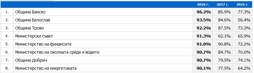 pdiprozrachnost305181 За втора година Община Троян е трета по активна прозрачност в страната. Община Ловеч е слязла на 142-ро място