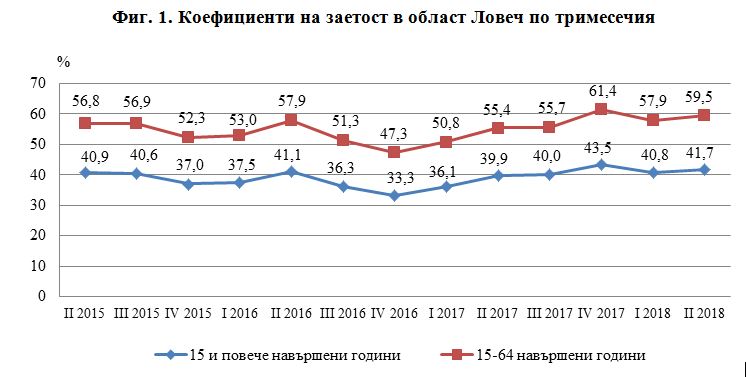 zaetostloech2709181 През второто тримесечие на 2018 г. общият брой на заетите лица на 15 и повече навършени години в област Ловеч е 45.5 хил. Коефициентът на заетост е 41.7% (при 52.5% за страната)