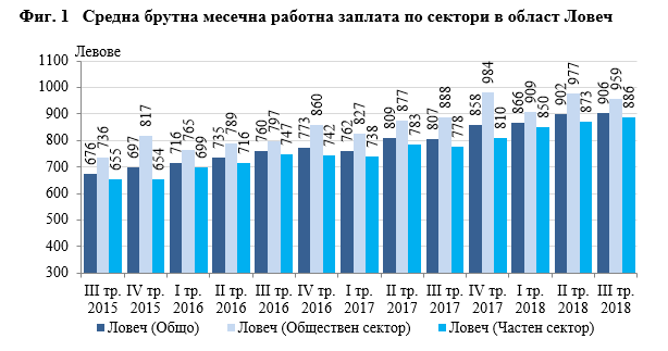 brutnazaplata2911181 Средната брутна месечна работна заплата в област Ловеч за юли 2018 г. е 917 лв., за август - 894 лв. и за септември - 908 лева.