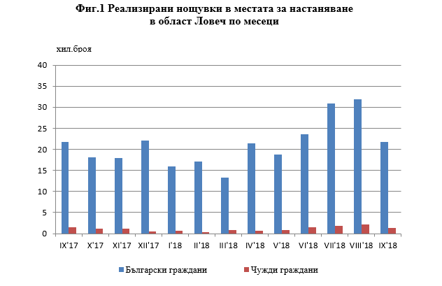 noshtuvkilovech2211181 Малък спад на нощувките в местата за настаняване отбелязва Статистиката