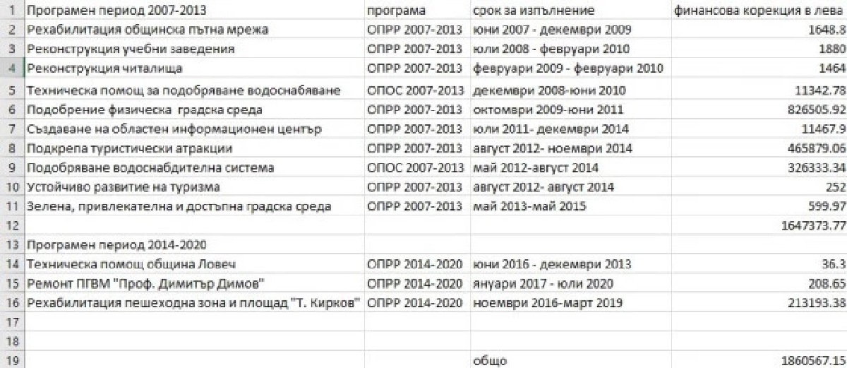 finansovikorekcii502191 1 Ловешките граждани са платили над 1,8 млн лева заради нередности в европейските проекти на общината