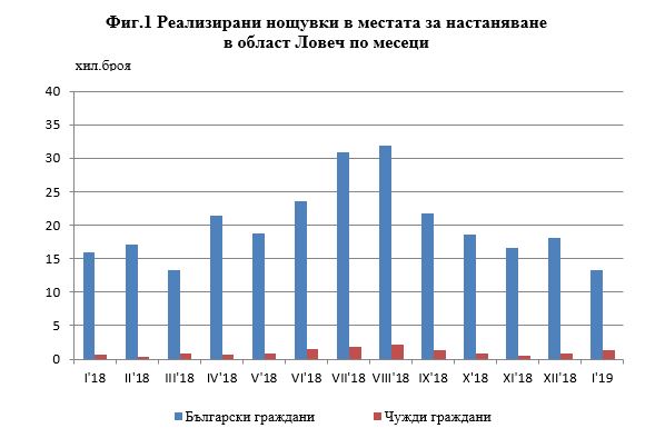 noshtuvki2803191 НСИ: Приходите от нощувки през януари 2019 г. в хотелите и къщите за гости в област Ловеч са 558 356 лв. Отбелязва се спад.