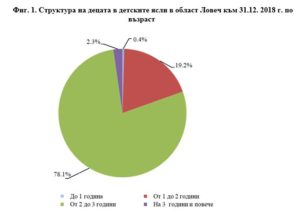 statqsli1107191 Статистиката: Намаляват броя на детски ясли и яслени групи и децата, които ги ползват