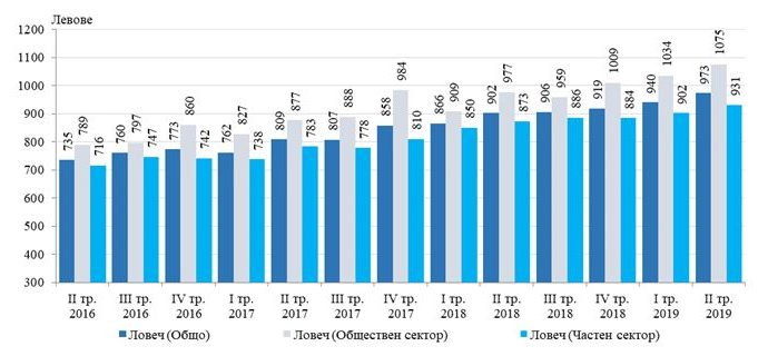 nsizaplati2609191 НСИ: Средната брутна месечна работна заплата в област Ловеч за април 2019 г. е 971 лв., за май  - 966 лв. и за юни - 981 лева