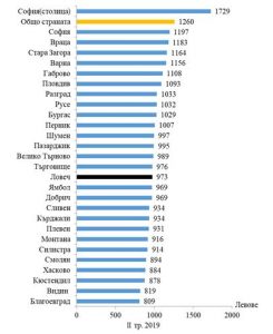 nsizaplati2609192 НСИ: Средната брутна месечна работна заплата в област Ловеч за април 2019 г. е 971 лв., за май  - 966 лв. и за юни - 981 лева
