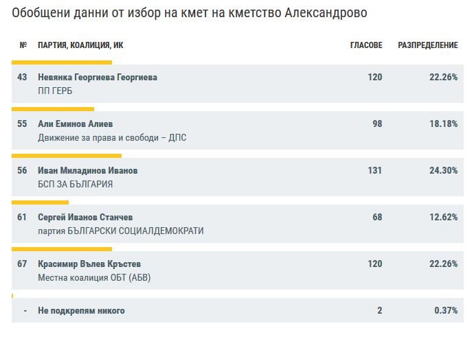 izborialexandrovo2810191 Любопитно: В Александрово на балотаж отиват трима кандидати за кмет