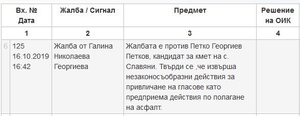 jalbaoik1710191 И такива сигнали има до Общинската избирателна комисия ...