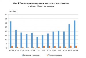 nsinoshtuvkilovech2410191 НСИ: Ръст в нощувките през август. Приходите от местата за настаняване в област Ловеч през август 2019 г. са 1 356 051 лв.