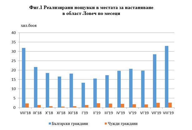 nsinoshtuvkilovech2410191 НСИ: Ръст в нощувките през август. Приходите от местата за настаняване в област Ловеч през август 2019 г. са 1 356 051 лв.
