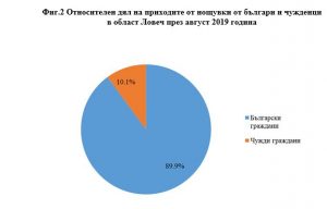 nsinoshtuvkilovech2410192 НСИ: Ръст в нощувките през август. Приходите от местата за настаняване в област Ловеч през август 2019 г. са 1 356 051 лв.