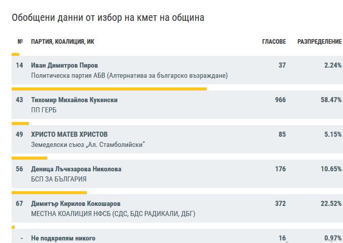 rezultatiaprilci2810191 Тихомир Михайлов Кукенски ГЕРБ печели на първи тур кметският стол в Априлци