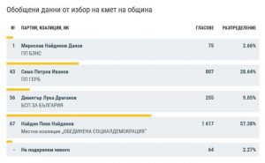rezultatijablanica2810191 Кметът на община Ябланица се казва Найден Пеев Найденов от Местна коалиция „ОБЕДИНЕНА СОЦИАЛДЕМОКРАЦИЯ“