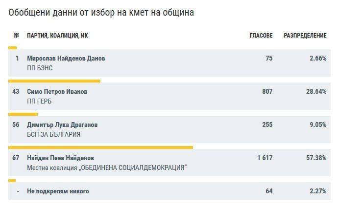 rezultatijablanica2810191 Кметът на община Ябланица се казва Найден Пеев Найденов от Местна коалиция „ОБЕДИНЕНА СОЦИАЛДЕМОКРАЦИЯ“