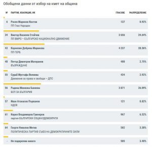 rezultatilovech2810191 При 76.08% обработени бюлетини в Ловеч: Маринова 28.56%, Банкова 26.09% и Стойчев 24.64%