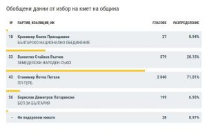 rezultatiugarchin2810191 Угърчин има избран кмет от първи тур. Това е Станимир Йотов Петков ГЕРБ