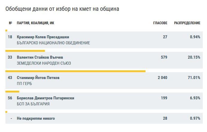 rezultatiugarchin2810191 Угърчин има избран кмет от първи тур. Това е Станимир Йотов Петков ГЕРБ