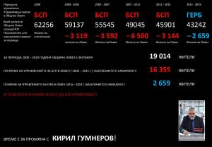 tabnaselenie2310191 Кирил Гумнеров: За 19 години Ловеч е намалял с почти 20 000 човека. През тези 19 години в Ловеч управляваха БСП и ГЕРБ. На смени. И нищо не се промени.