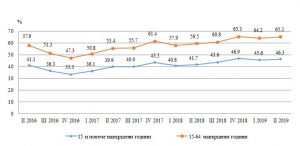 zaetostgrafika1010191 По брой на заетите лица област Ловеч е на двадесето място сред областите в страната, а по коефицент на заетост - на двадесет и трето място заедно с област Силистра