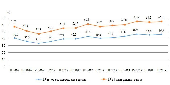 zaetostgrafika1010191 По брой на заетите лица област Ловеч е на двадесето място сред областите в страната, а по коефицент на заетост - на двадесет и трето място заедно с област Силистра