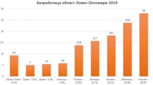 bezrabotica2211191 Нивото на безработица в област Ловеч се увеличава и достигна 9.3%. В Троян – 5.0%, Ловеч – 5.5%.