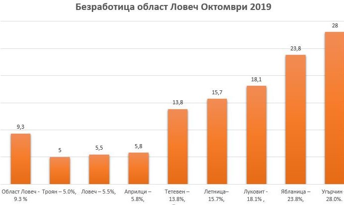 bezrabotica2211191 Нивото на безработица в област Ловеч се увеличава и достигна 9.3%. В Троян – 5.0%, Ловеч – 5.5%.