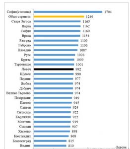 brutnazaplatalovech2811192 НСИ: През третото тримесечие на 2019 г. средната брутна месечна работна заплата за област Ловеч е 992 лева и нараства спрямо второто тримесечие на 2019 г. - с 2.0%.