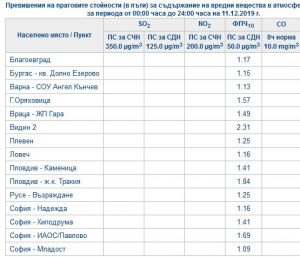 kavcazduh1312191 Два поредни дни въздухът в Ловеч е с влошено качество. Фините прахови частици са над праговите стойности