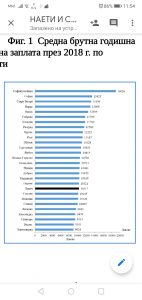 brutnazaplata2301201 Област Ловеч е на 20-то място в страната по показател средна брутна заплата за 2018 г.