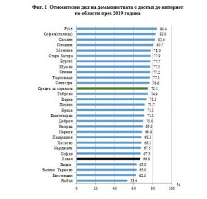 polzvaneinet3001201 В дъното на класацията: 66.8% от домакинствата в област Ловеч имат достъп до интернет в домовете си, при средно 75.1% за страната