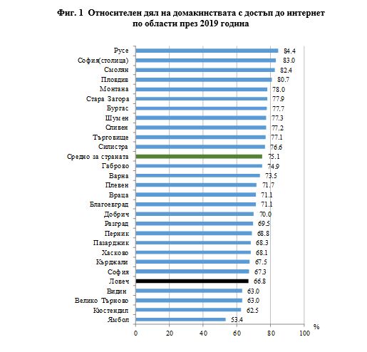 polzvaneinet3001201 В дъното на класацията: 66.8% от домакинствата в област Ловеч имат достъп до интернет в домовете си, при средно 75.1% за страната