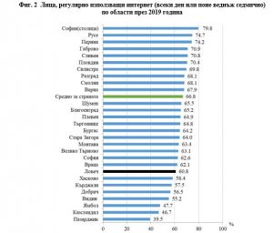 polzvaneinet3001202 В дъното на класацията: 66.8% от домакинствата в област Ловеч имат достъп до интернет в домовете си, при средно 75.1% за страната