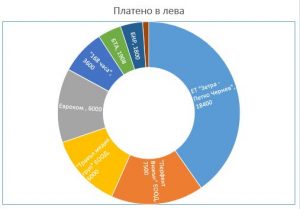 parimedii502201 В предизборната 2019 г. кметът Маринова е похарчила за медии 45 708 лв.! Официални документи