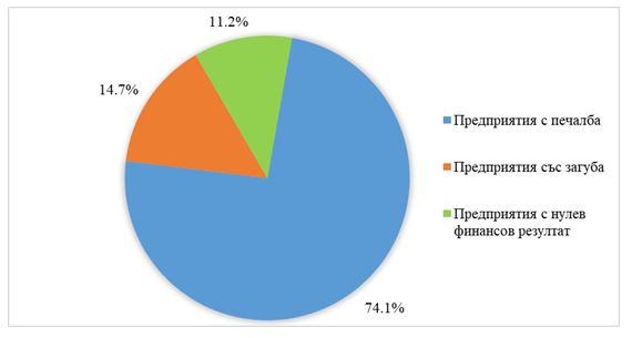 pechalbi2002201 56 % от заетите в област Ловеч в нефинансовите предприятия са в микро и малки фирми