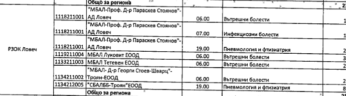 leglacovidlovech2703201 Общо 212 легла за болни от COVID 19 са определени за област Ловеч със заповед на министър Кирил Ананиев