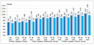 zaplatinsi2603201 Статистика: Средната брутна месечна работна заплата в област Ловеч за октомври 2019 г. е 1 028 лв., за ноември  - 996 лв. и за декември – 1 089 лева