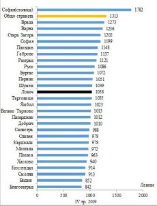 zaplatinsi2603202 Статистика: Средната брутна месечна работна заплата в област Ловеч за октомври 2019 г. е 1 028 лв., за ноември  - 996 лв. и за декември – 1 089 лева