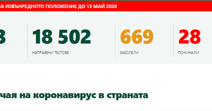 covid 19bg1204201 В област Ловеч няма нови случаи на Covid-19. В страната 21 човека са новите инфектирани. От тях в болница са постъпили 10. Общият брой е 669 заразени.