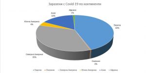 grafikaworld2304201 В световен мащаб потвърдените случаи на Covid-19 са 2,639,025. Излекуваните са 722,150, починалите 184,263