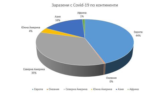 grafikaworld2304201 В световен мащаб потвърдените случаи на Covid-19 са 2,639,025. Излекуваните са 722,150, починалите 184,263
