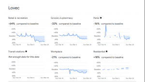 reportmobi304201 По данни на "Гугъл" (Google): В област Ловеч с 64% са намалели посещенията на ресторанти и магазини. 21% по-малко хора ходят до работните си места