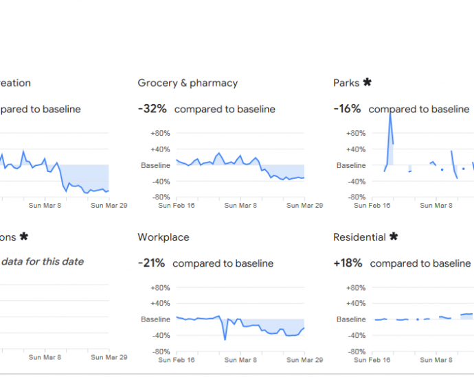 reportmobi304201 По данни на "Гугъл" (Google): В област Ловеч с 64% са намалели посещенията на ресторанти и магазини. 21% по-малко хора ходят до работните си места