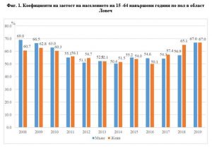 statrabotnasila3004201 През 2019-та коефициентът на заетост за област Ловеч е бил 71.8%. Икономически активните лица на възраст 15 - 64 навършени години са 52.9 хил.